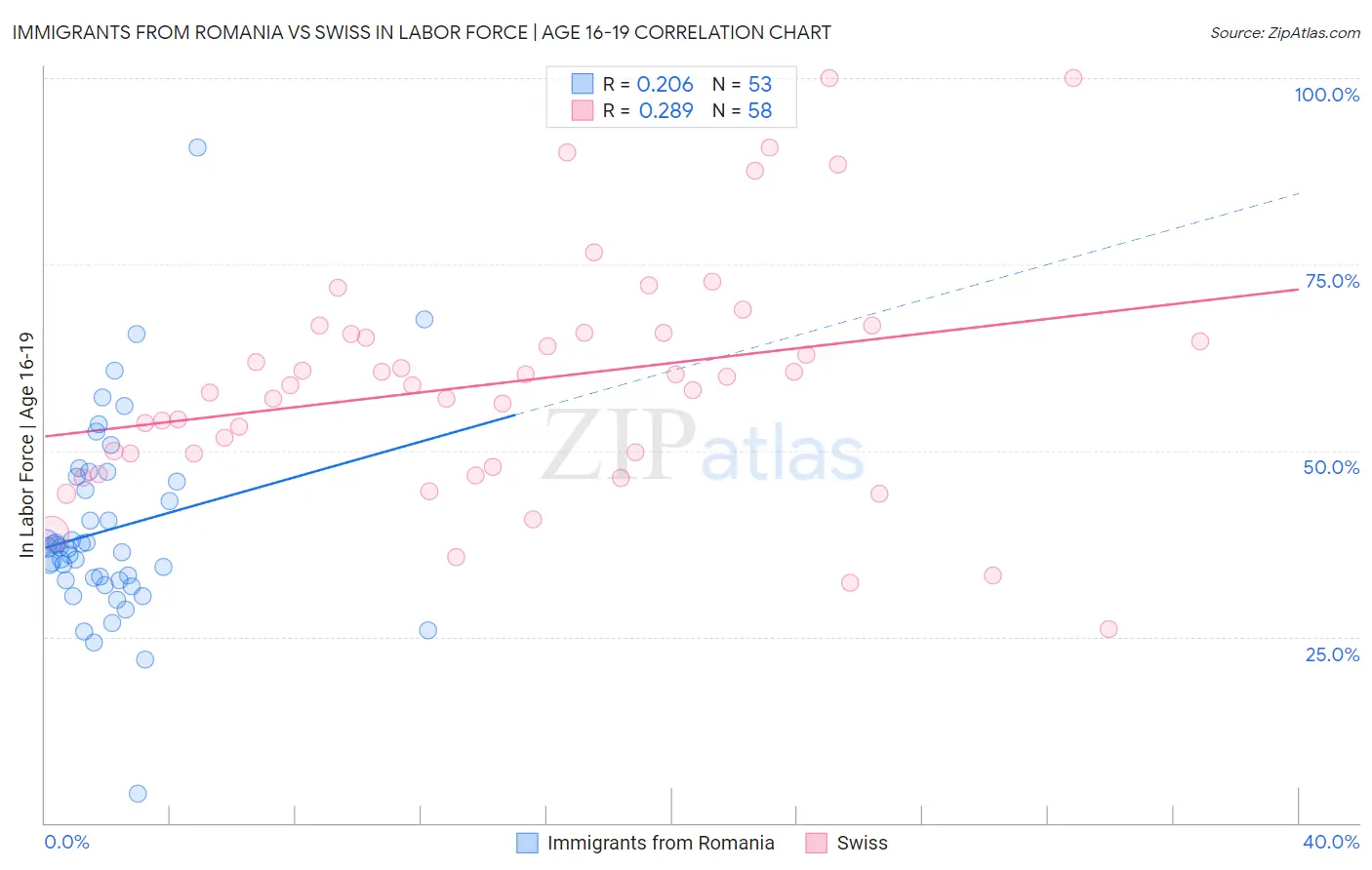 Immigrants from Romania vs Swiss In Labor Force | Age 16-19