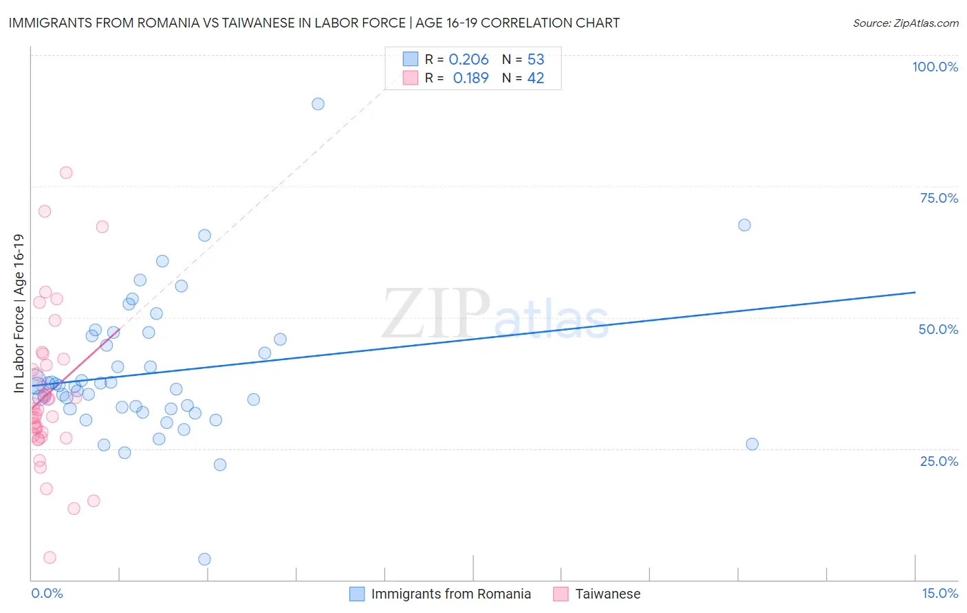 Immigrants from Romania vs Taiwanese In Labor Force | Age 16-19
