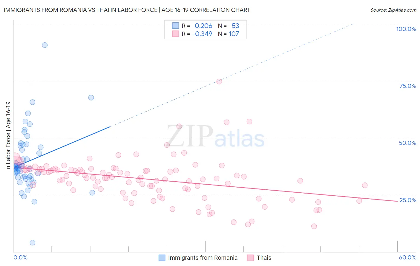 Immigrants from Romania vs Thai In Labor Force | Age 16-19