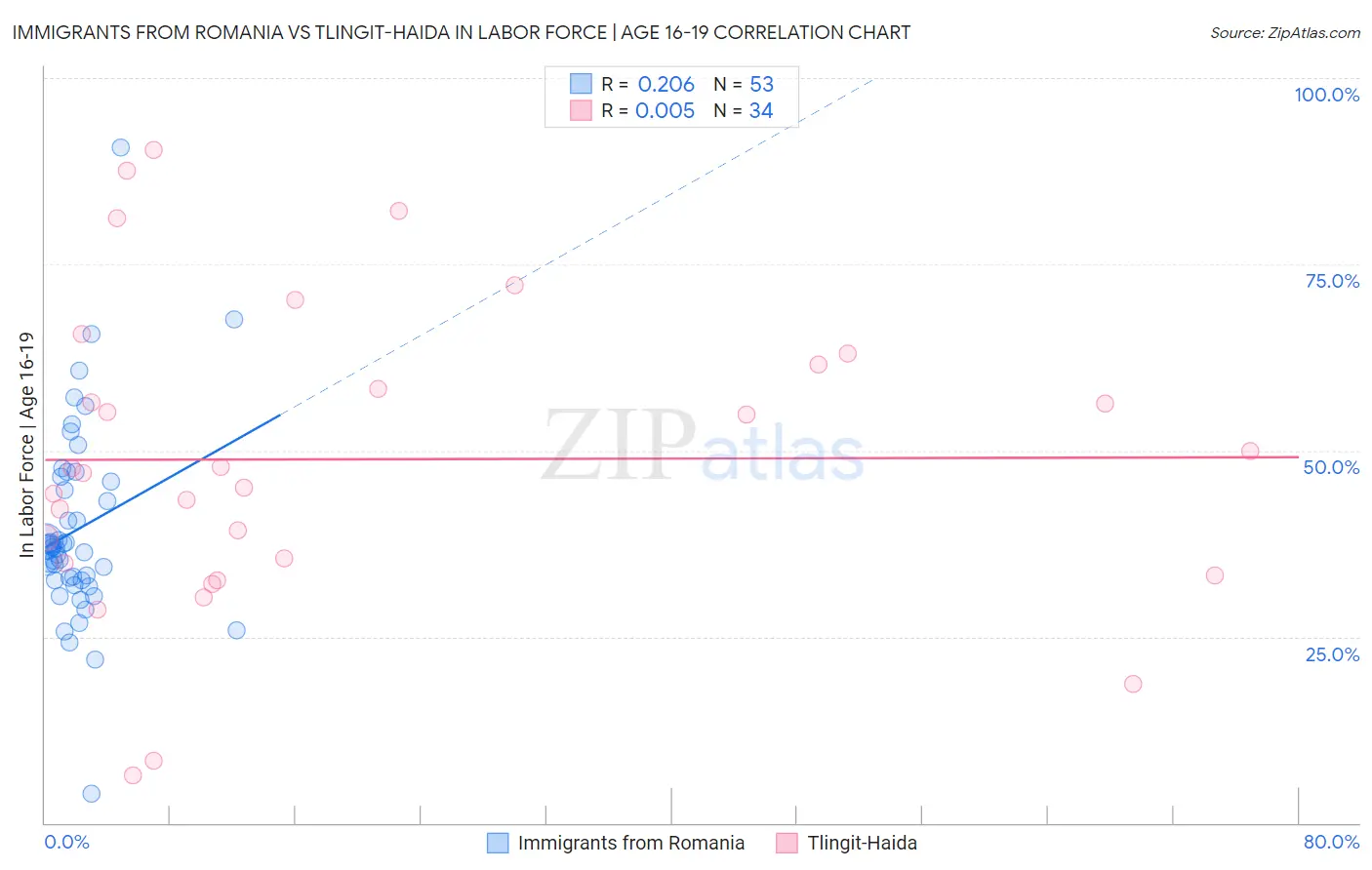Immigrants from Romania vs Tlingit-Haida In Labor Force | Age 16-19