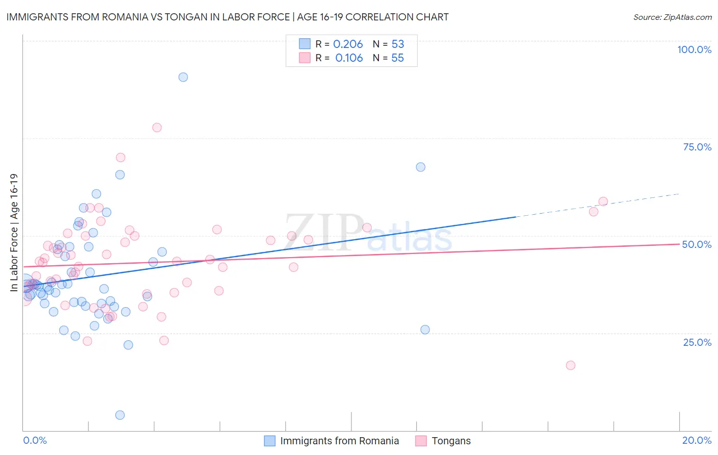 Immigrants from Romania vs Tongan In Labor Force | Age 16-19