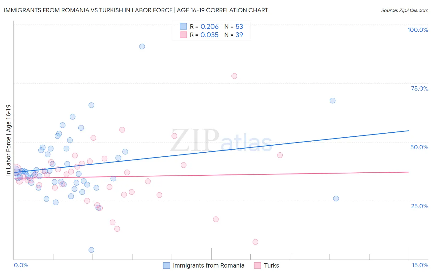 Immigrants from Romania vs Turkish In Labor Force | Age 16-19