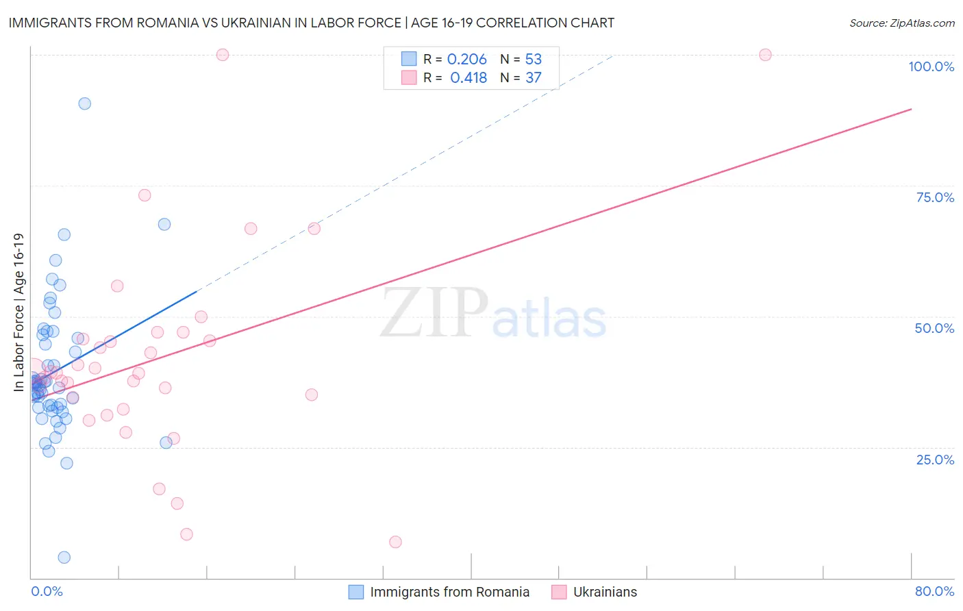 Immigrants from Romania vs Ukrainian In Labor Force | Age 16-19