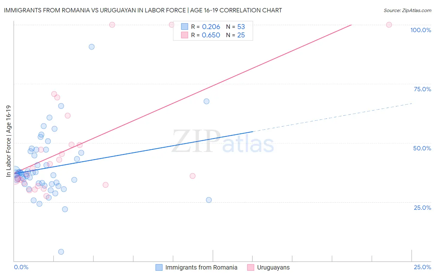 Immigrants from Romania vs Uruguayan In Labor Force | Age 16-19