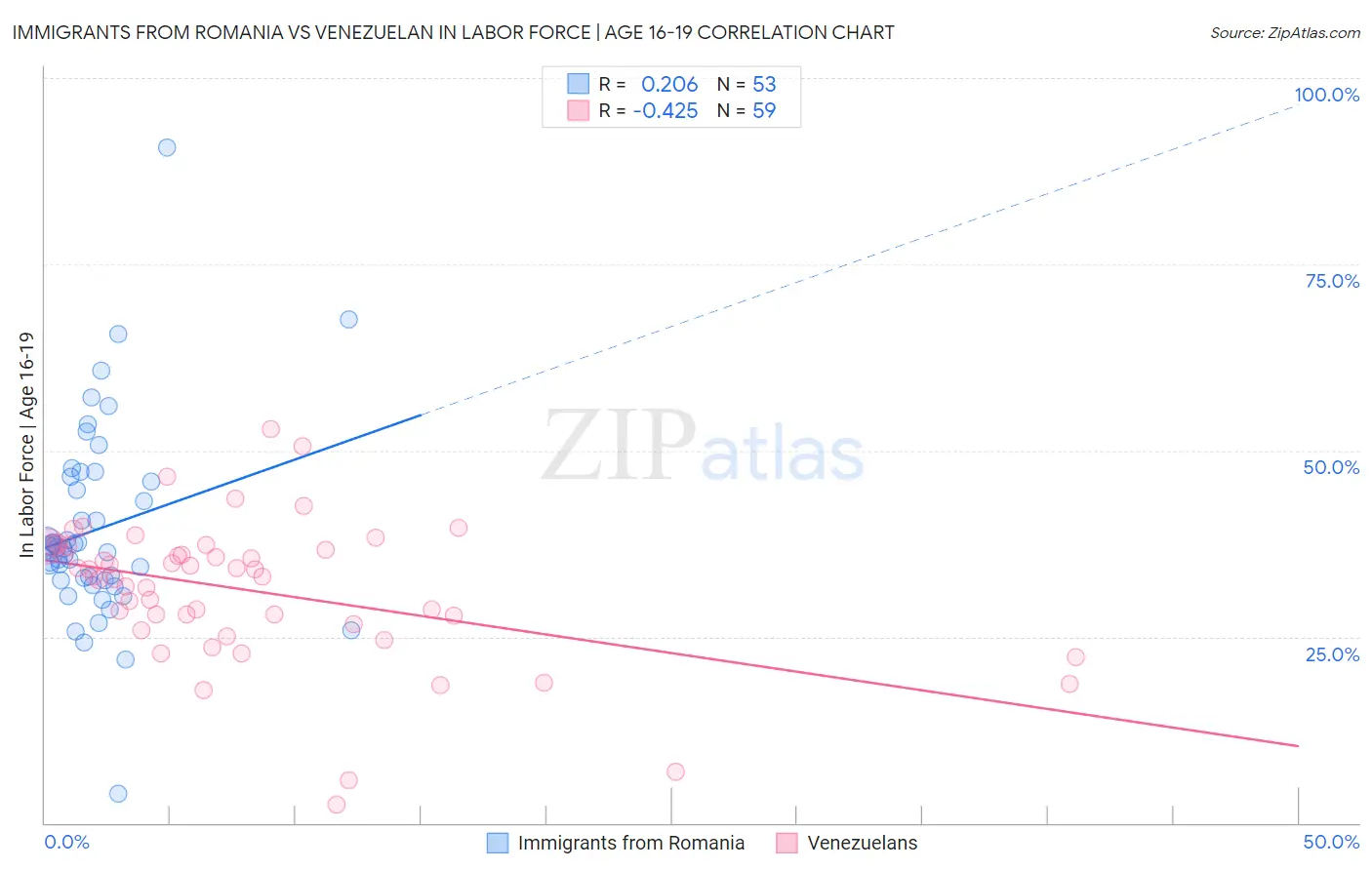 Immigrants from Romania vs Venezuelan In Labor Force | Age 16-19