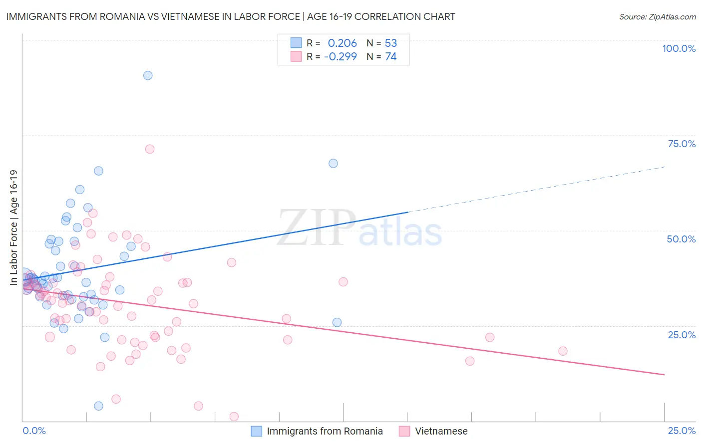 Immigrants from Romania vs Vietnamese In Labor Force | Age 16-19