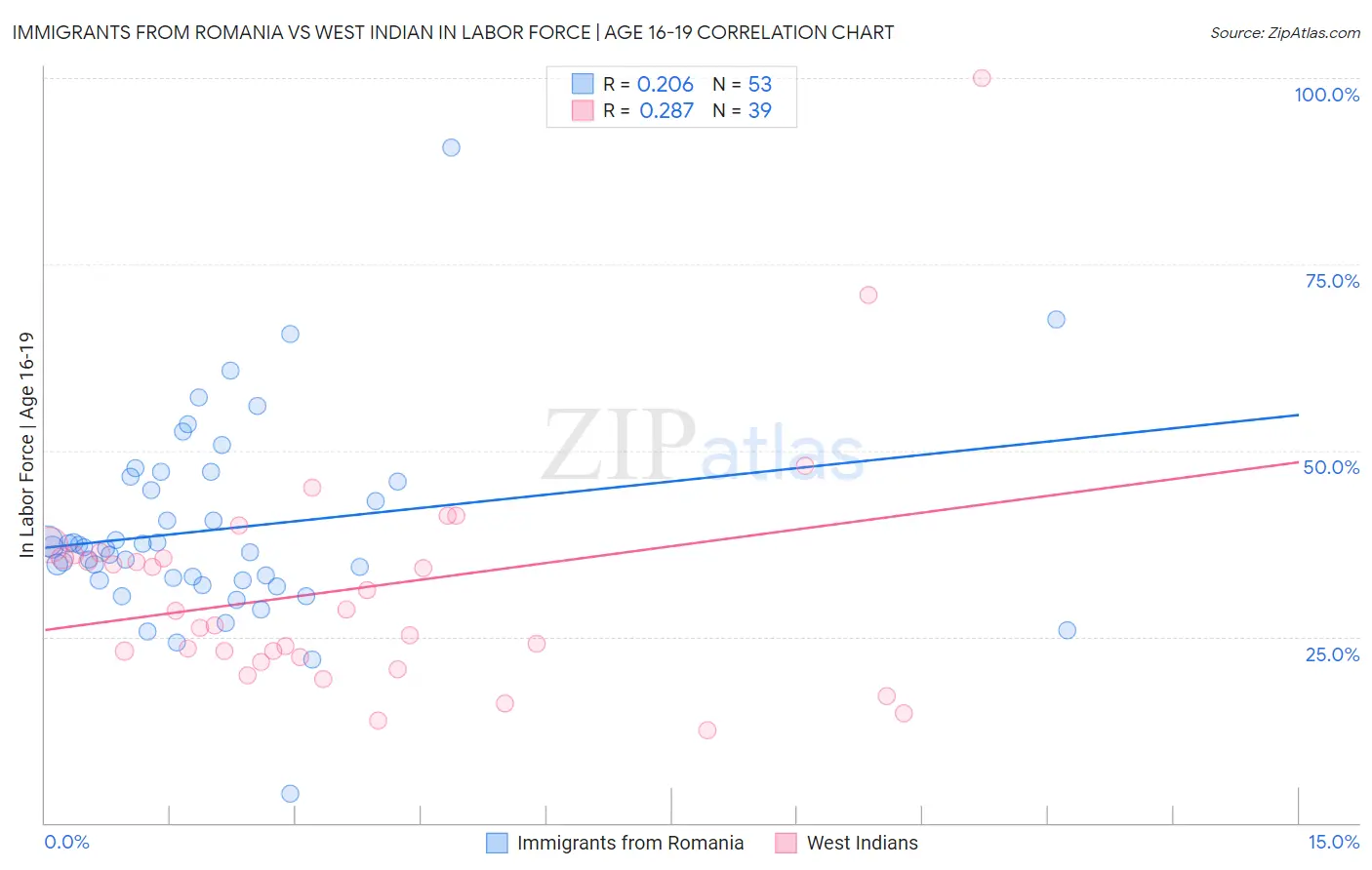 Immigrants from Romania vs West Indian In Labor Force | Age 16-19