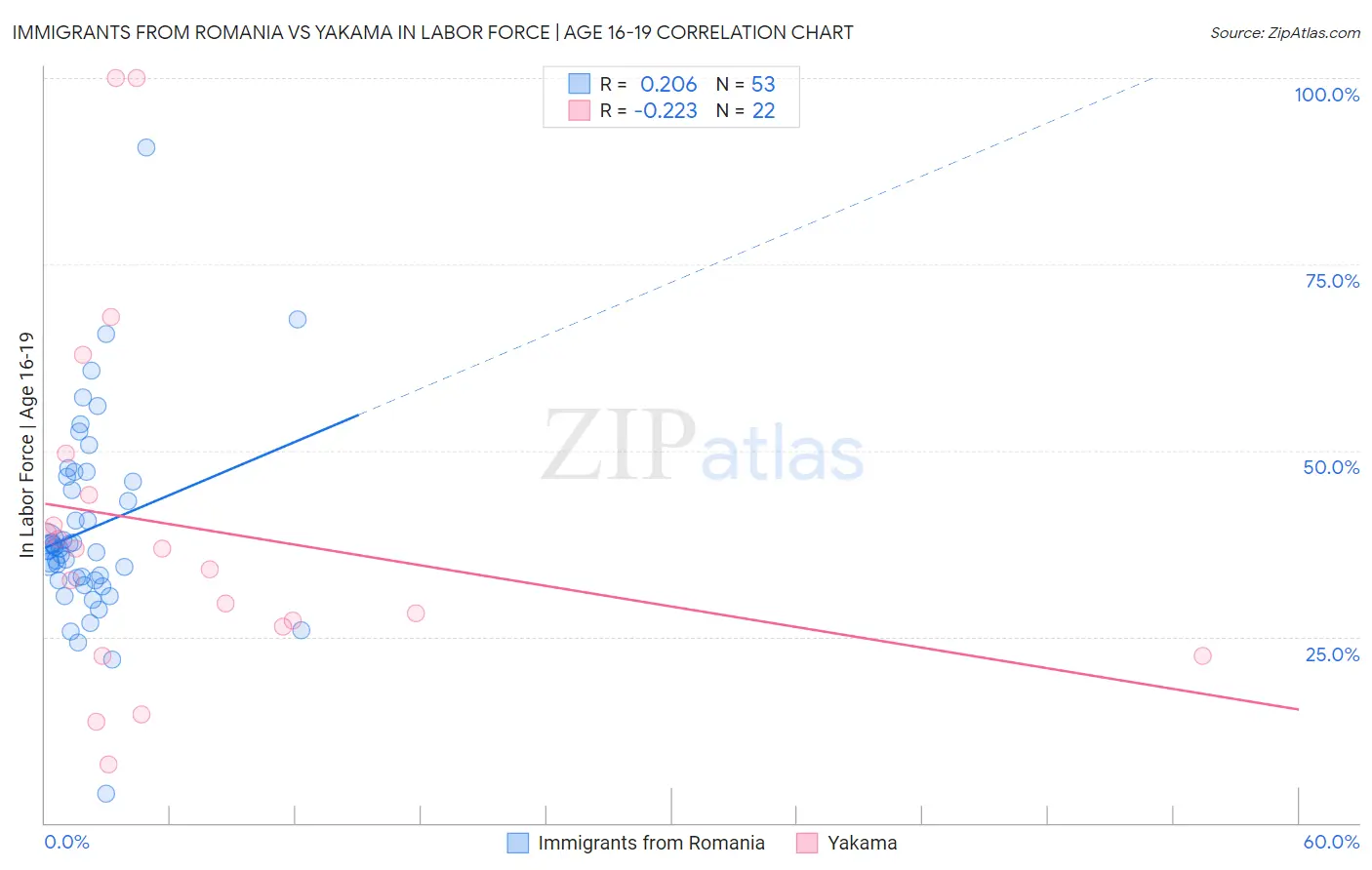 Immigrants from Romania vs Yakama In Labor Force | Age 16-19