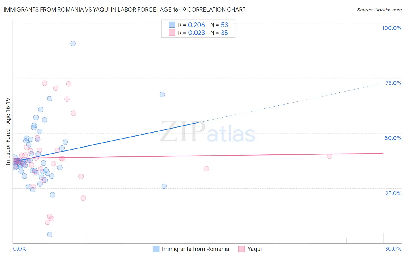 Immigrants from Romania vs Yaqui In Labor Force | Age 16-19