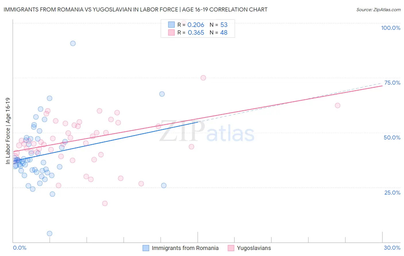 Immigrants from Romania vs Yugoslavian In Labor Force | Age 16-19