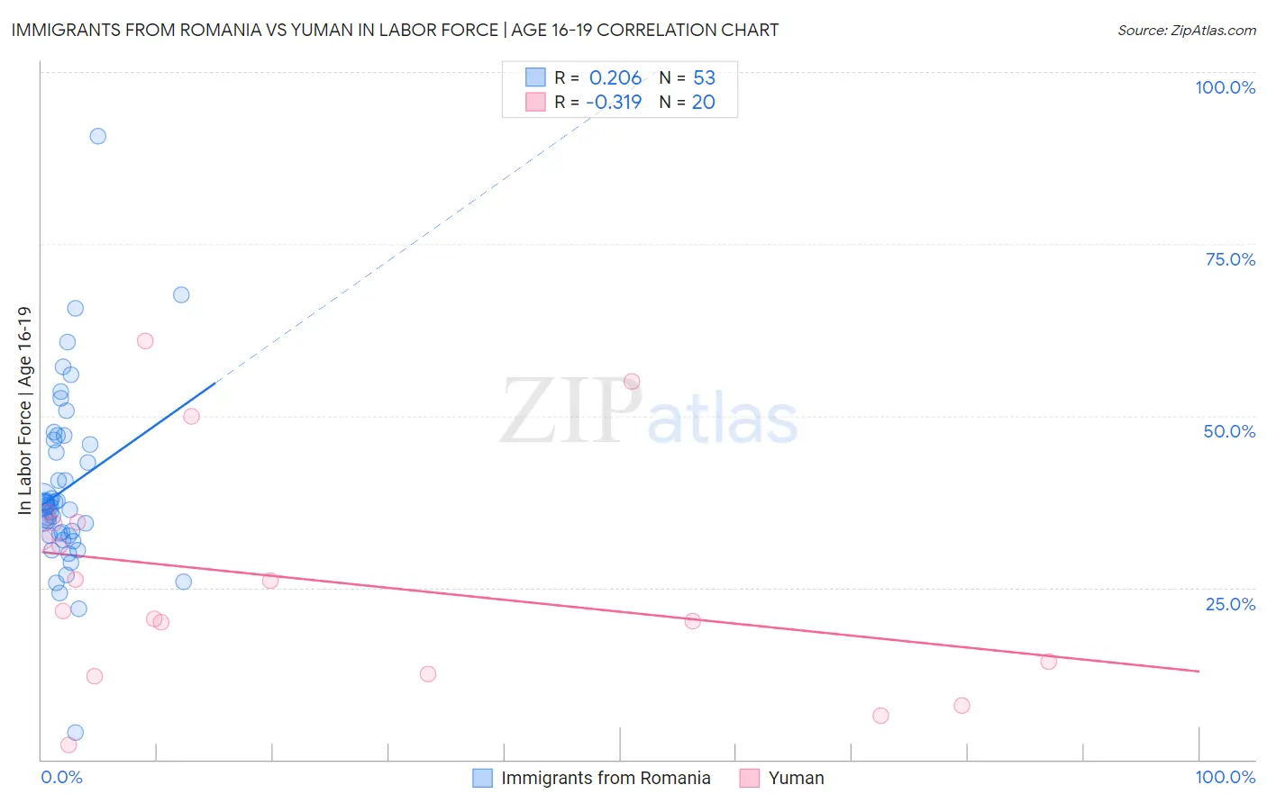 Immigrants from Romania vs Yuman In Labor Force | Age 16-19