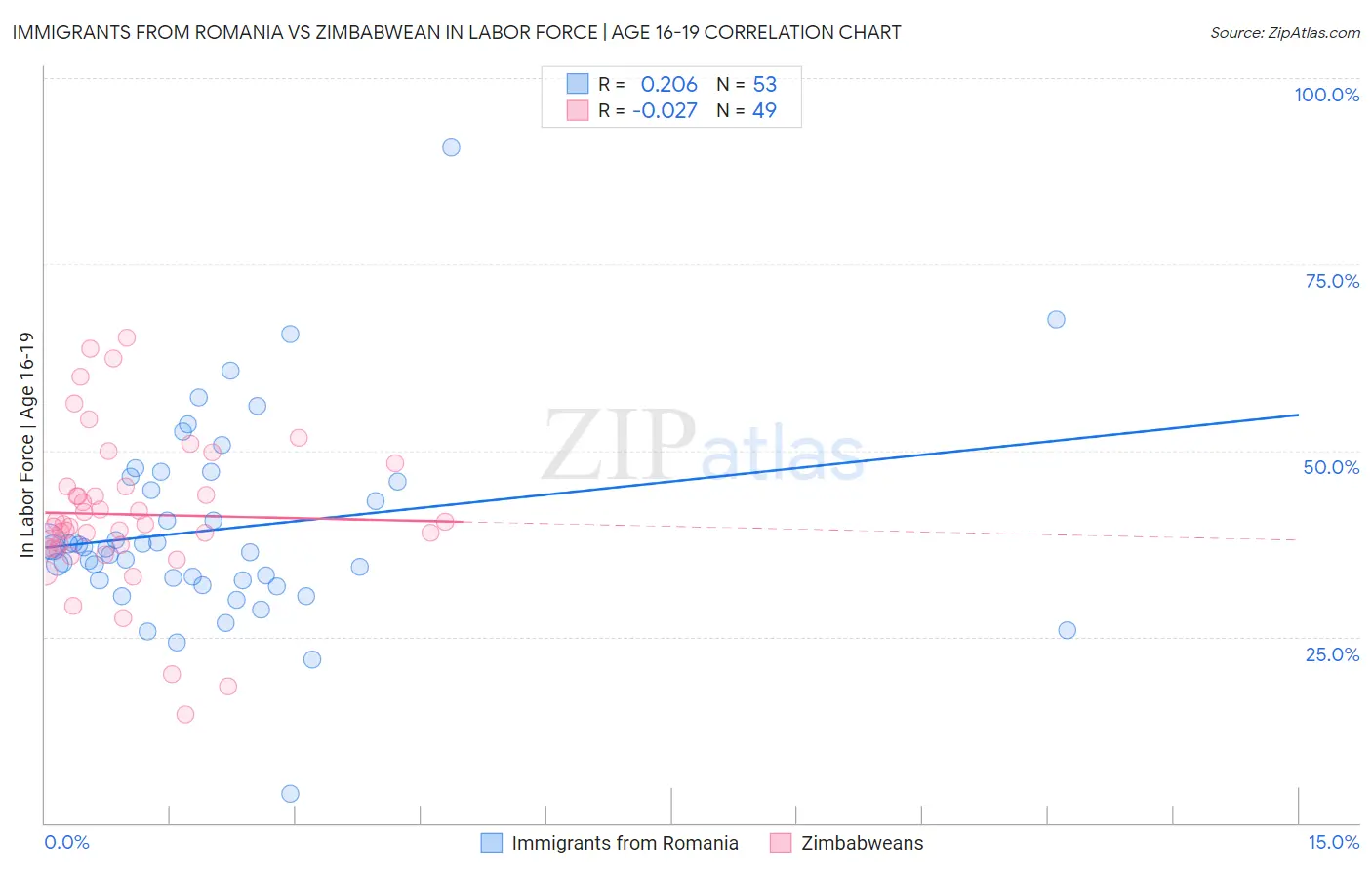 Immigrants from Romania vs Zimbabwean In Labor Force | Age 16-19