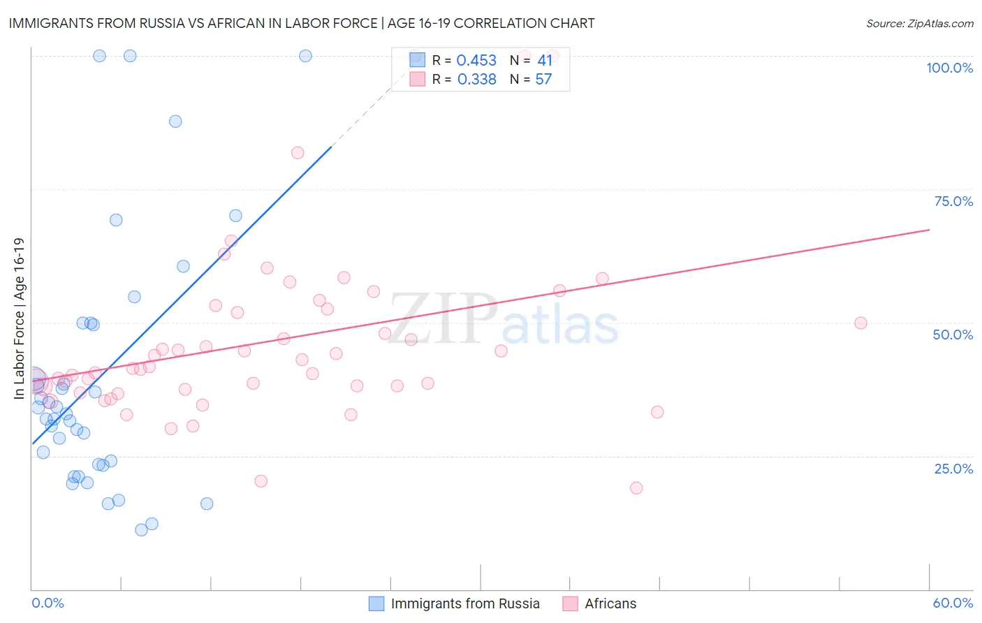 Immigrants from Russia vs African In Labor Force | Age 16-19