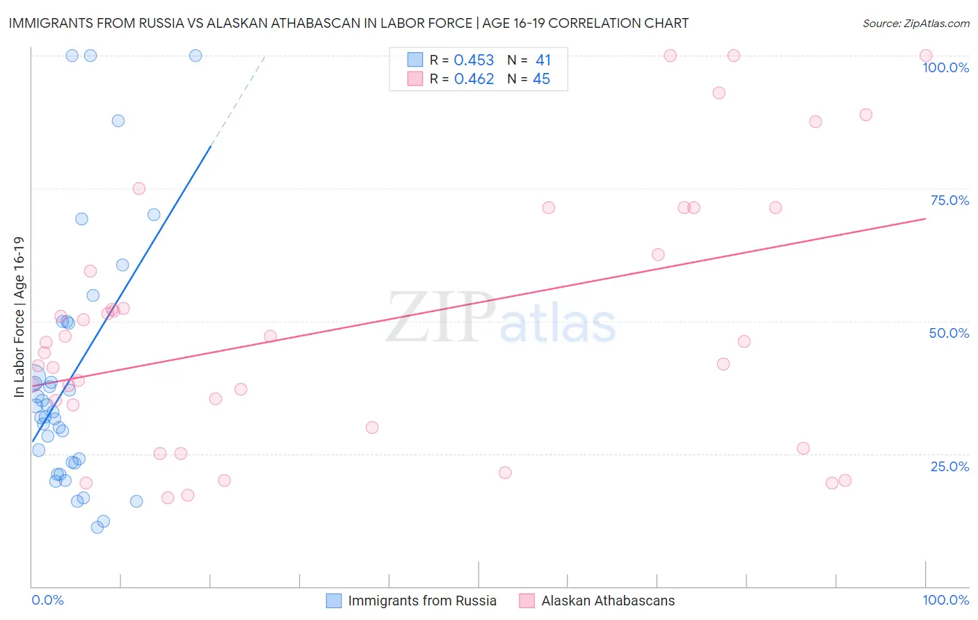Immigrants from Russia vs Alaskan Athabascan In Labor Force | Age 16-19