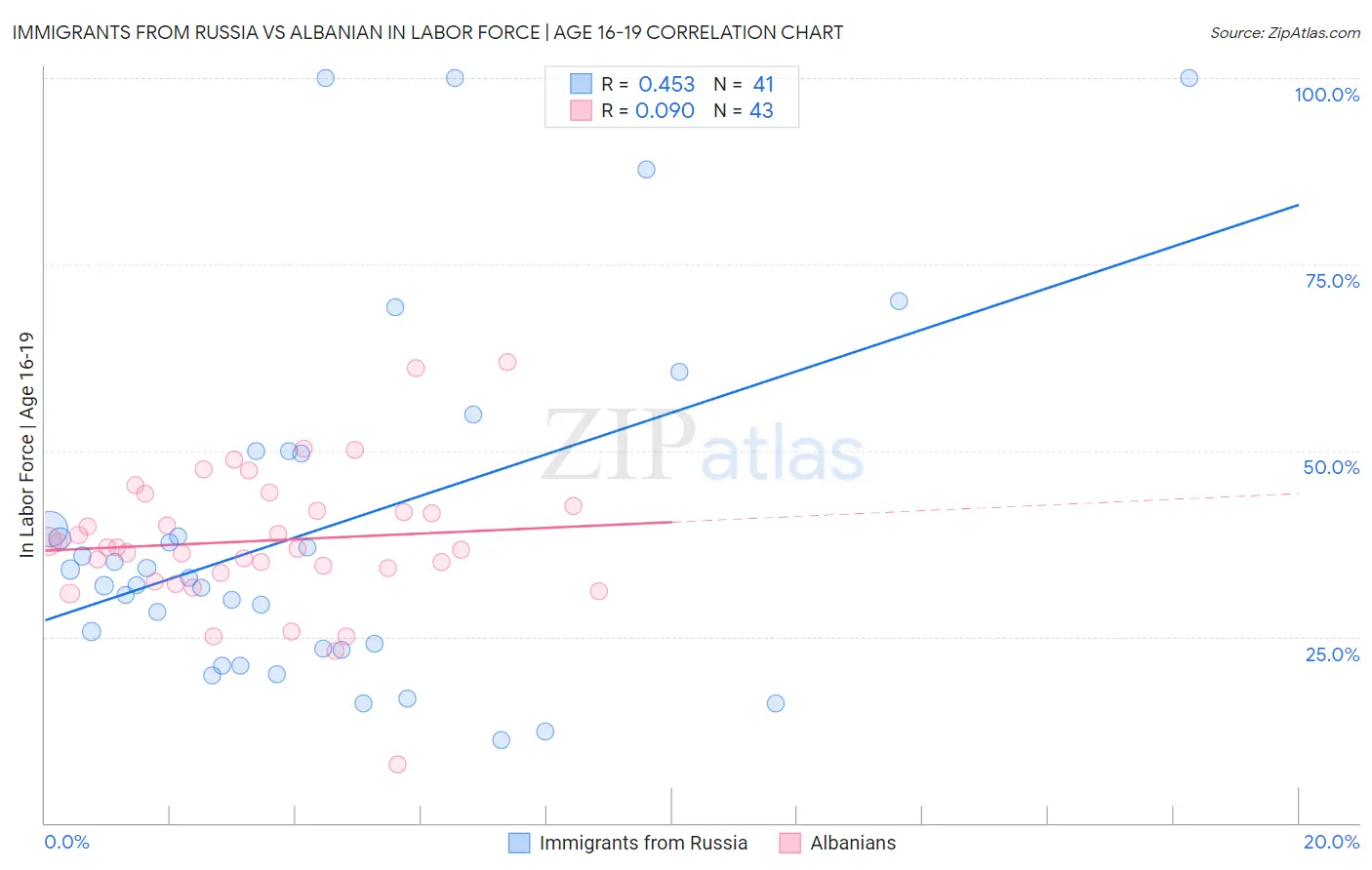 Immigrants from Russia vs Albanian In Labor Force | Age 16-19