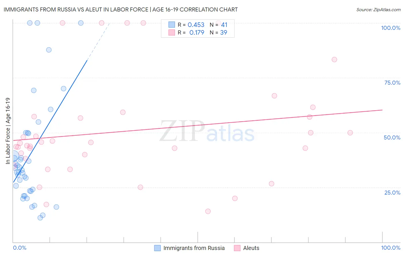 Immigrants from Russia vs Aleut In Labor Force | Age 16-19