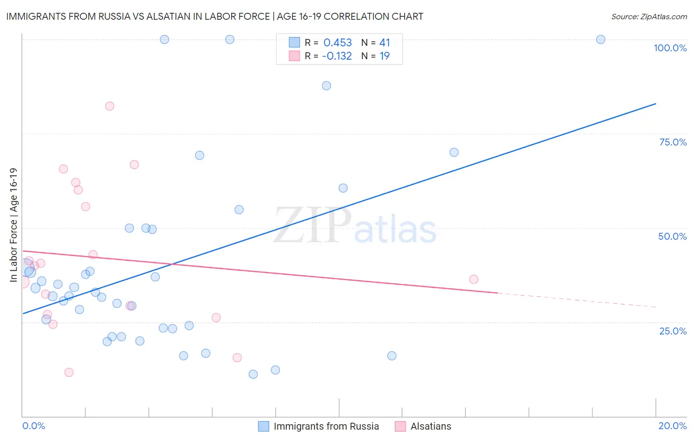 Immigrants from Russia vs Alsatian In Labor Force | Age 16-19