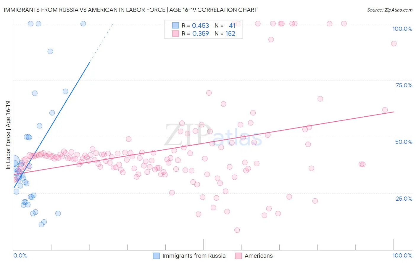 Immigrants from Russia vs American In Labor Force | Age 16-19