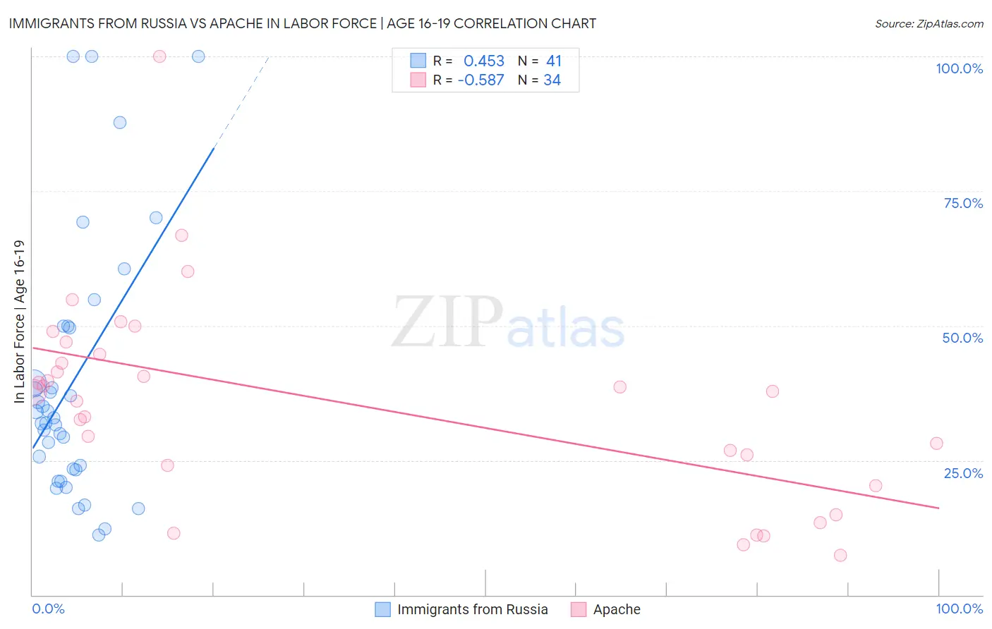 Immigrants from Russia vs Apache In Labor Force | Age 16-19