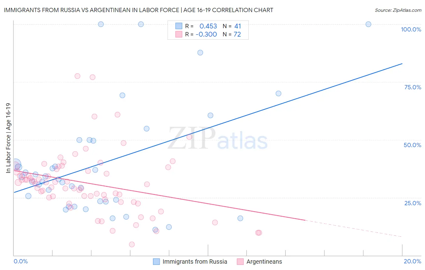 Immigrants from Russia vs Argentinean In Labor Force | Age 16-19