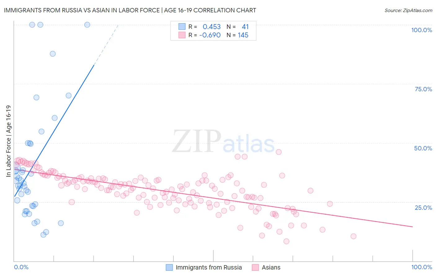 Immigrants from Russia vs Asian In Labor Force | Age 16-19