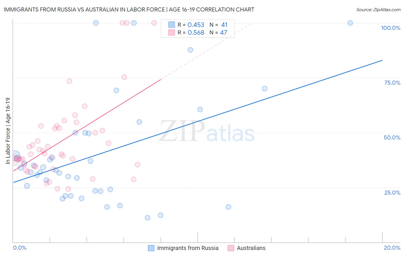 Immigrants from Russia vs Australian In Labor Force | Age 16-19