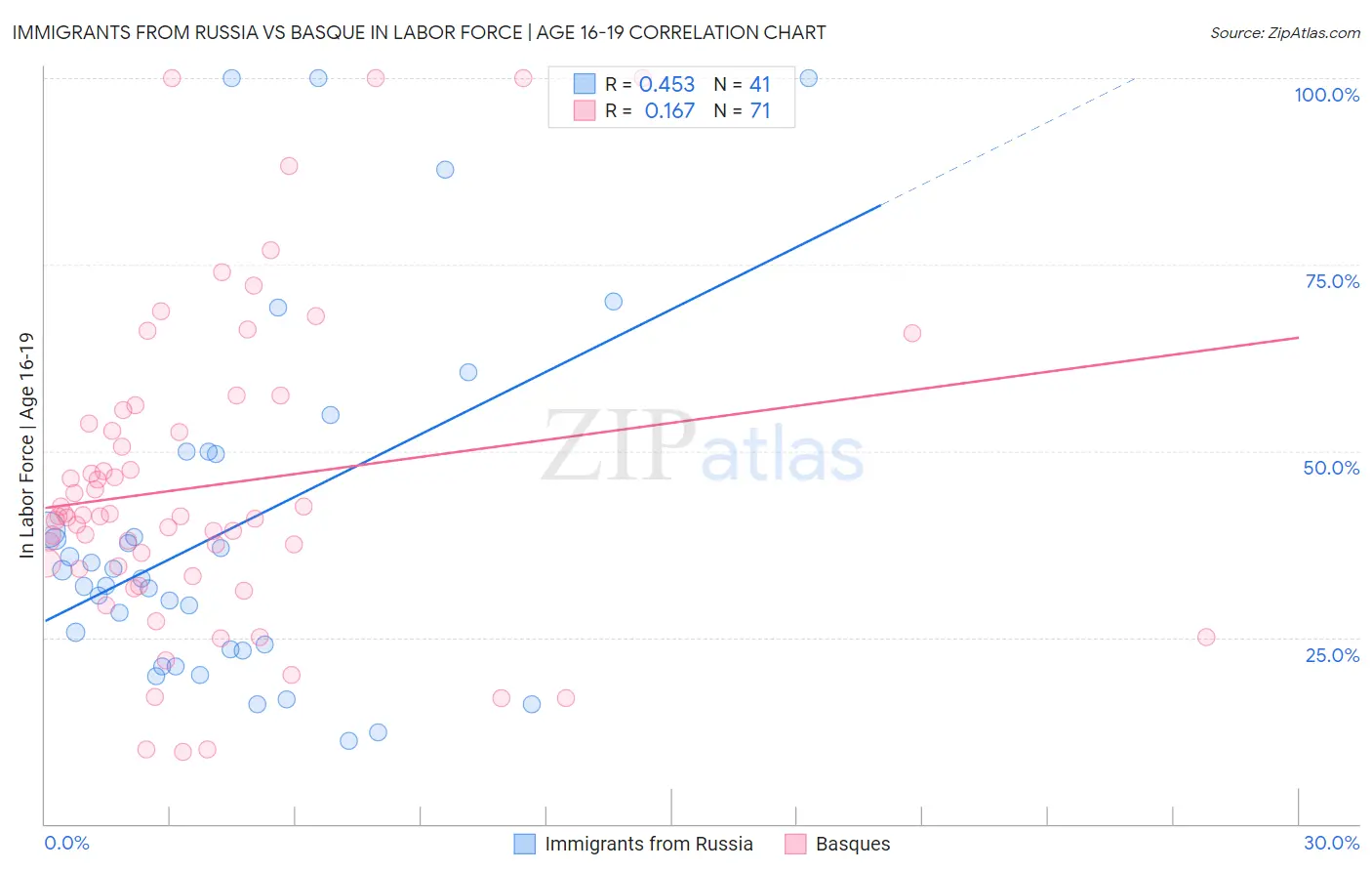 Immigrants from Russia vs Basque In Labor Force | Age 16-19