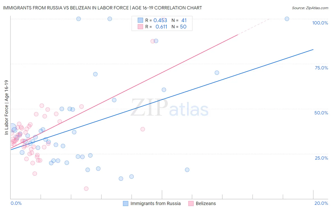 Immigrants from Russia vs Belizean In Labor Force | Age 16-19