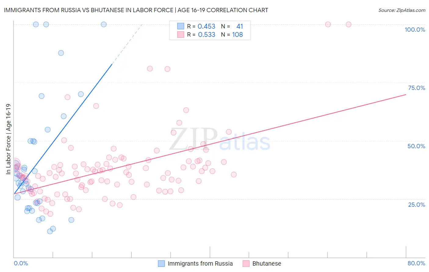 Immigrants from Russia vs Bhutanese In Labor Force | Age 16-19