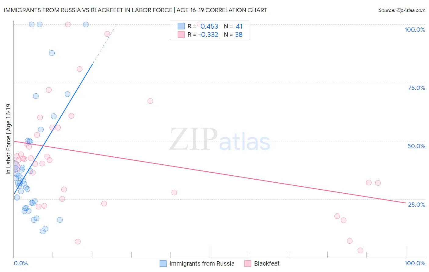 Immigrants from Russia vs Blackfeet In Labor Force | Age 16-19