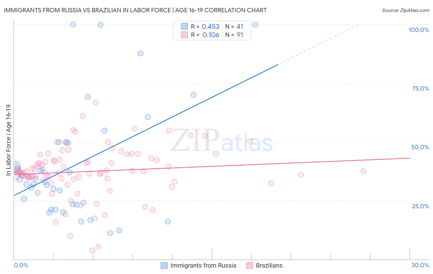 Immigrants from Russia vs Brazilian In Labor Force | Age 16-19