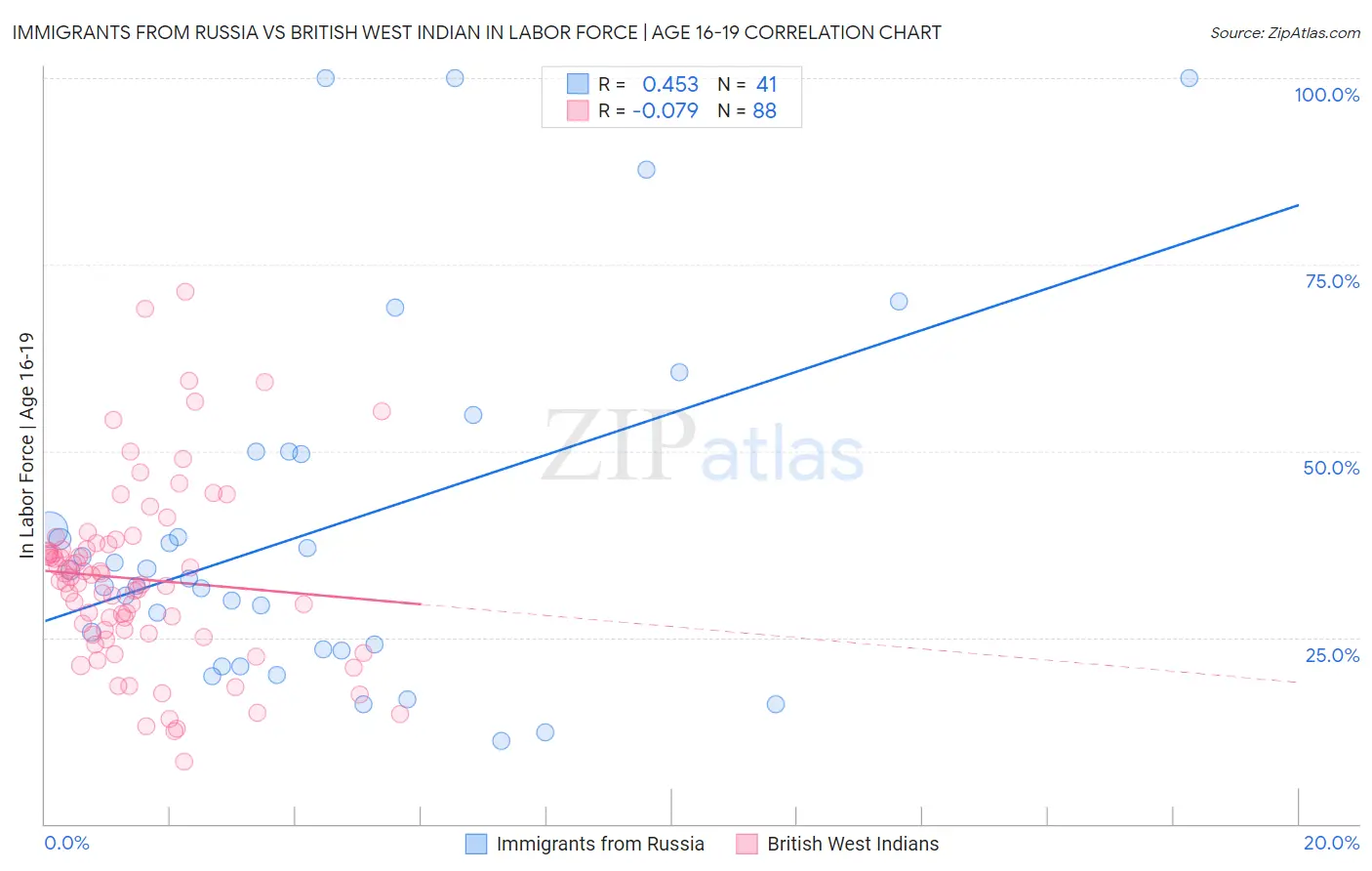 Immigrants from Russia vs British West Indian In Labor Force | Age 16-19