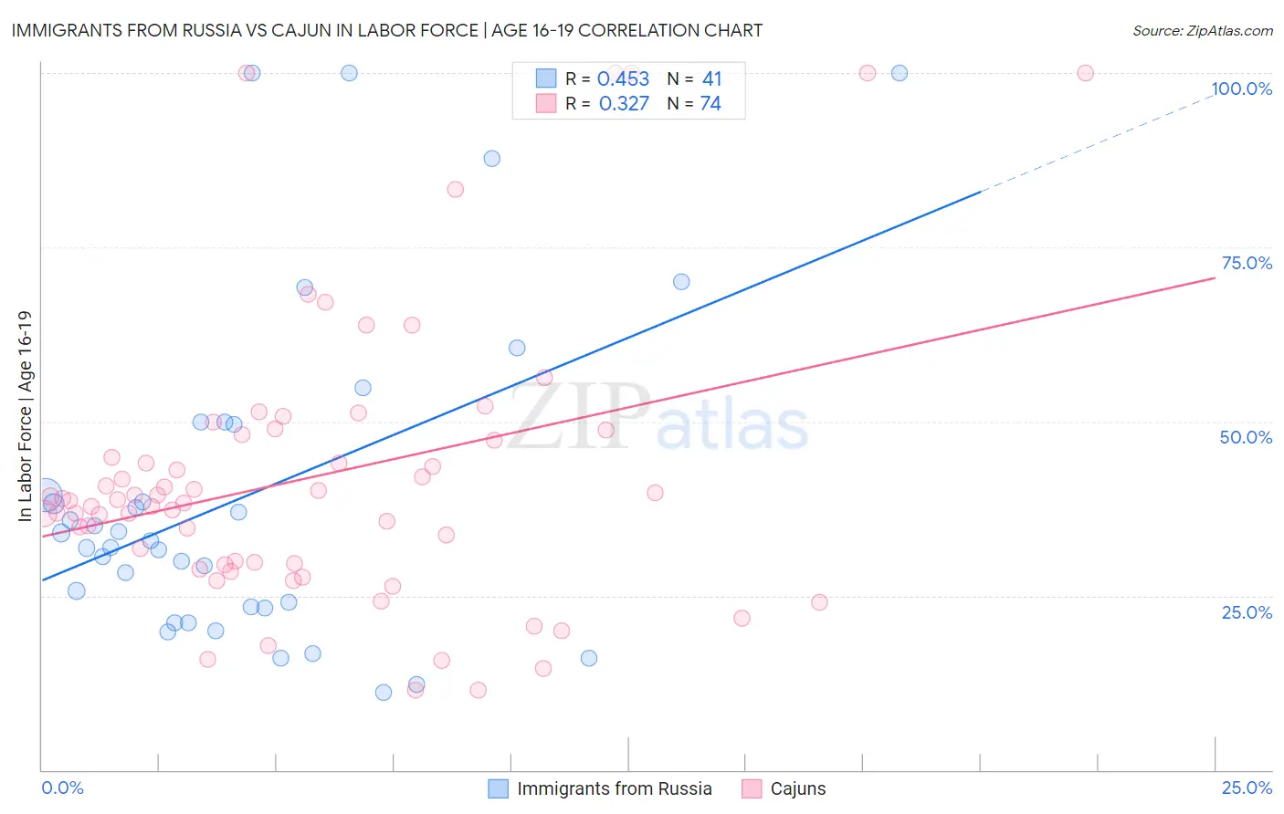 Immigrants from Russia vs Cajun In Labor Force | Age 16-19