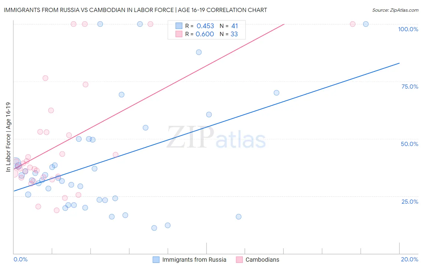 Immigrants from Russia vs Cambodian In Labor Force | Age 16-19
