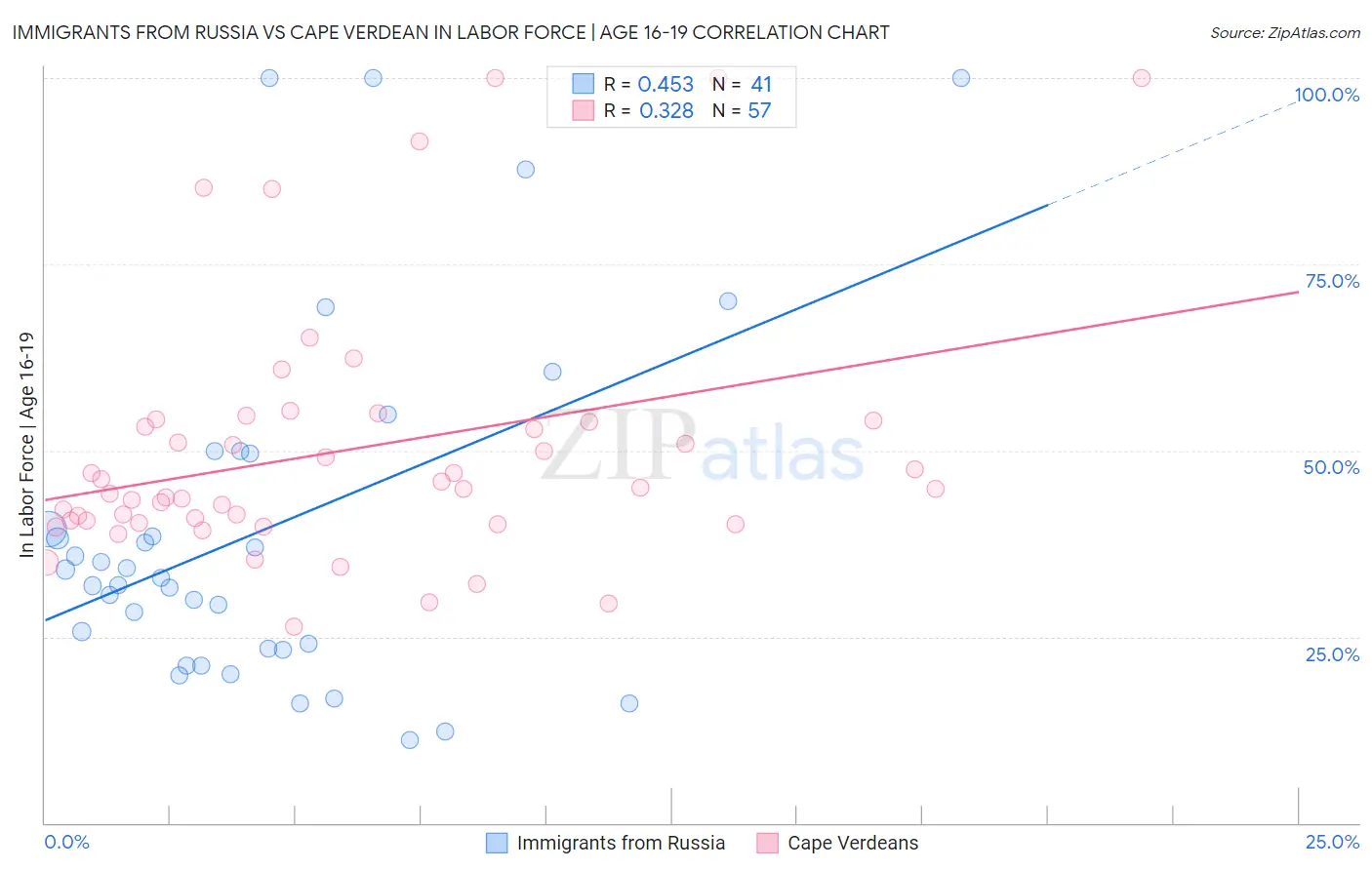 Immigrants from Russia vs Cape Verdean In Labor Force | Age 16-19