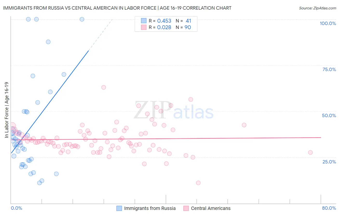 Immigrants from Russia vs Central American In Labor Force | Age 16-19