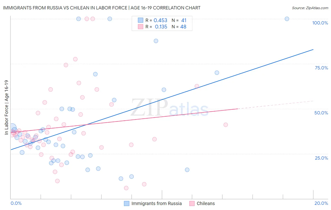 Immigrants from Russia vs Chilean In Labor Force | Age 16-19