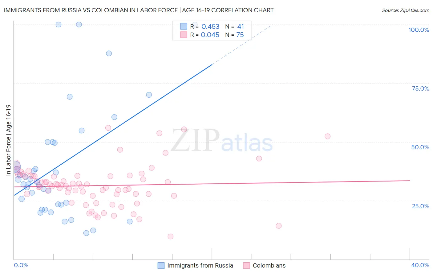 Immigrants from Russia vs Colombian In Labor Force | Age 16-19