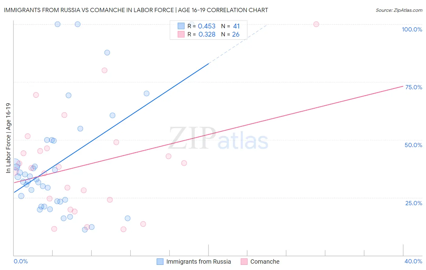 Immigrants from Russia vs Comanche In Labor Force | Age 16-19