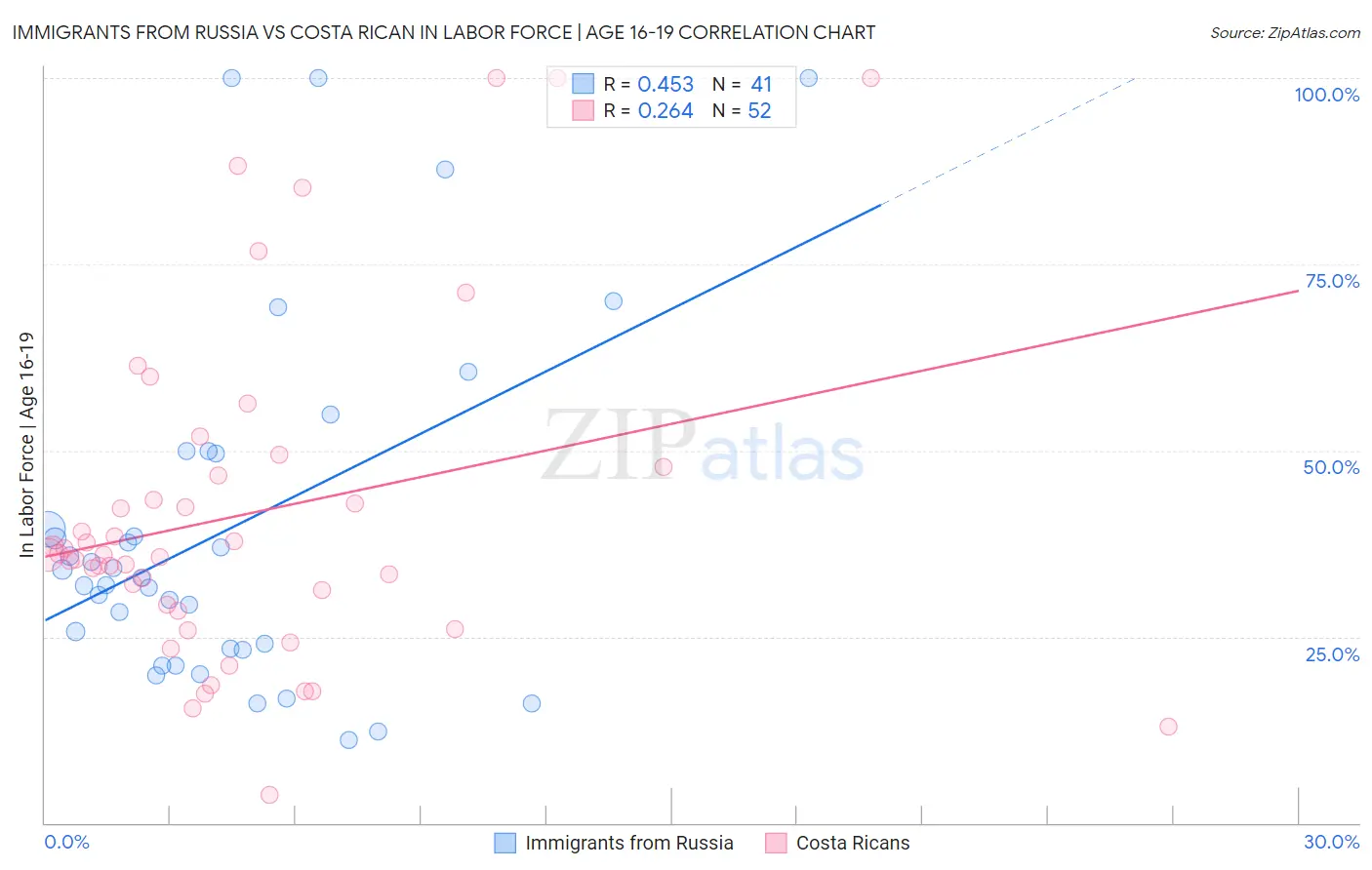 Immigrants from Russia vs Costa Rican In Labor Force | Age 16-19