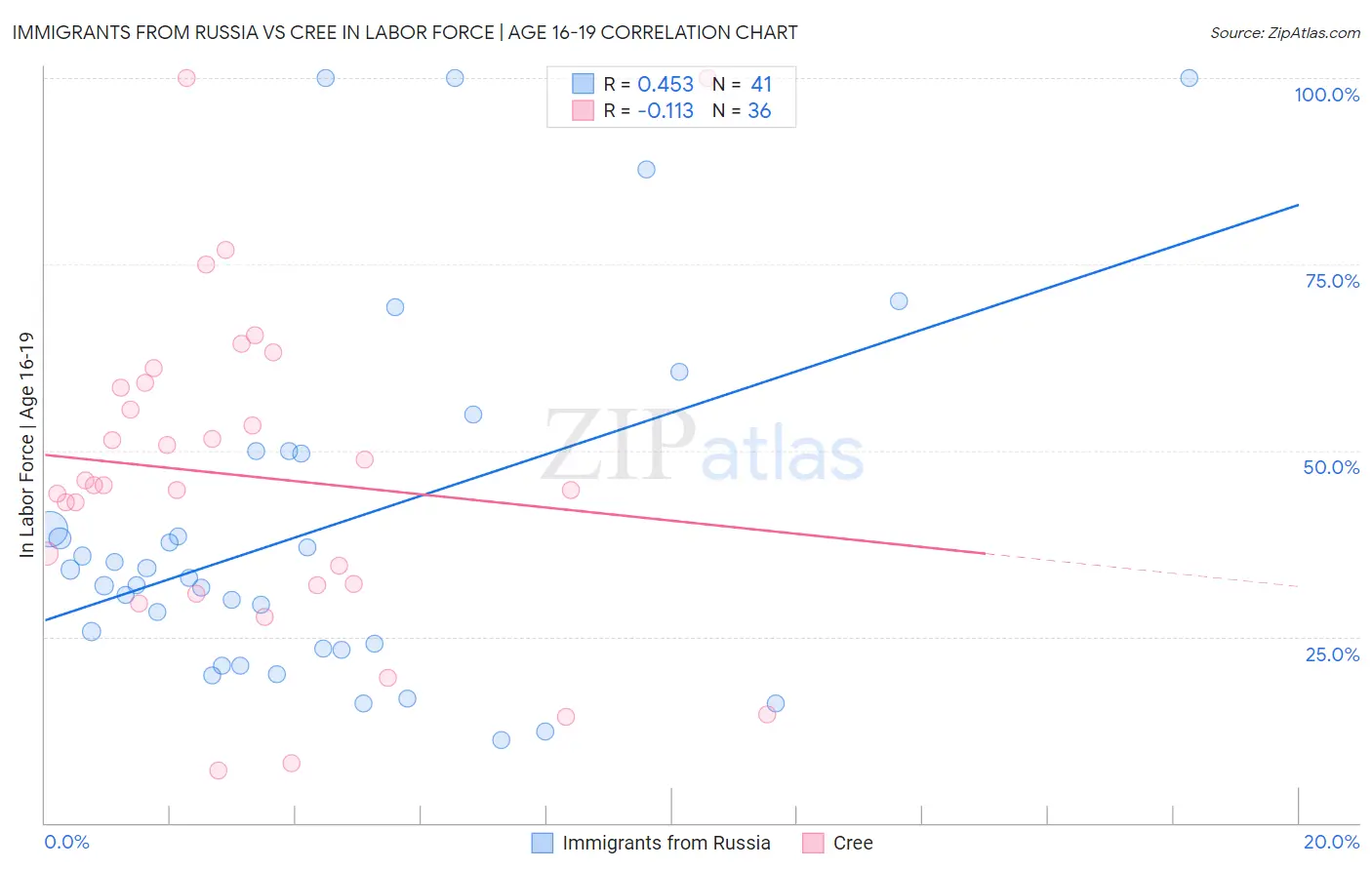 Immigrants from Russia vs Cree In Labor Force | Age 16-19