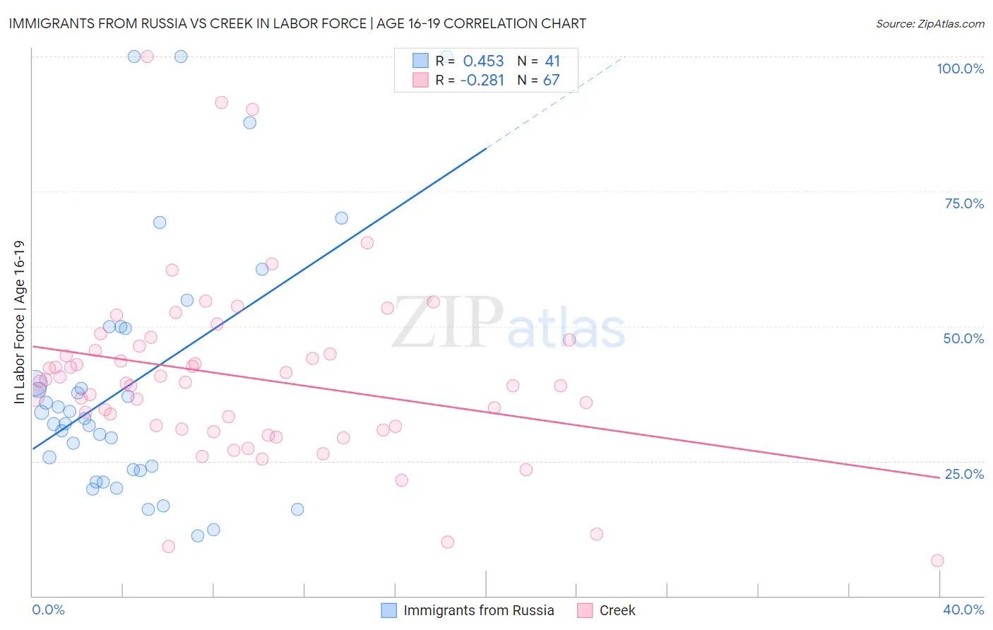 Immigrants from Russia vs Creek In Labor Force | Age 16-19