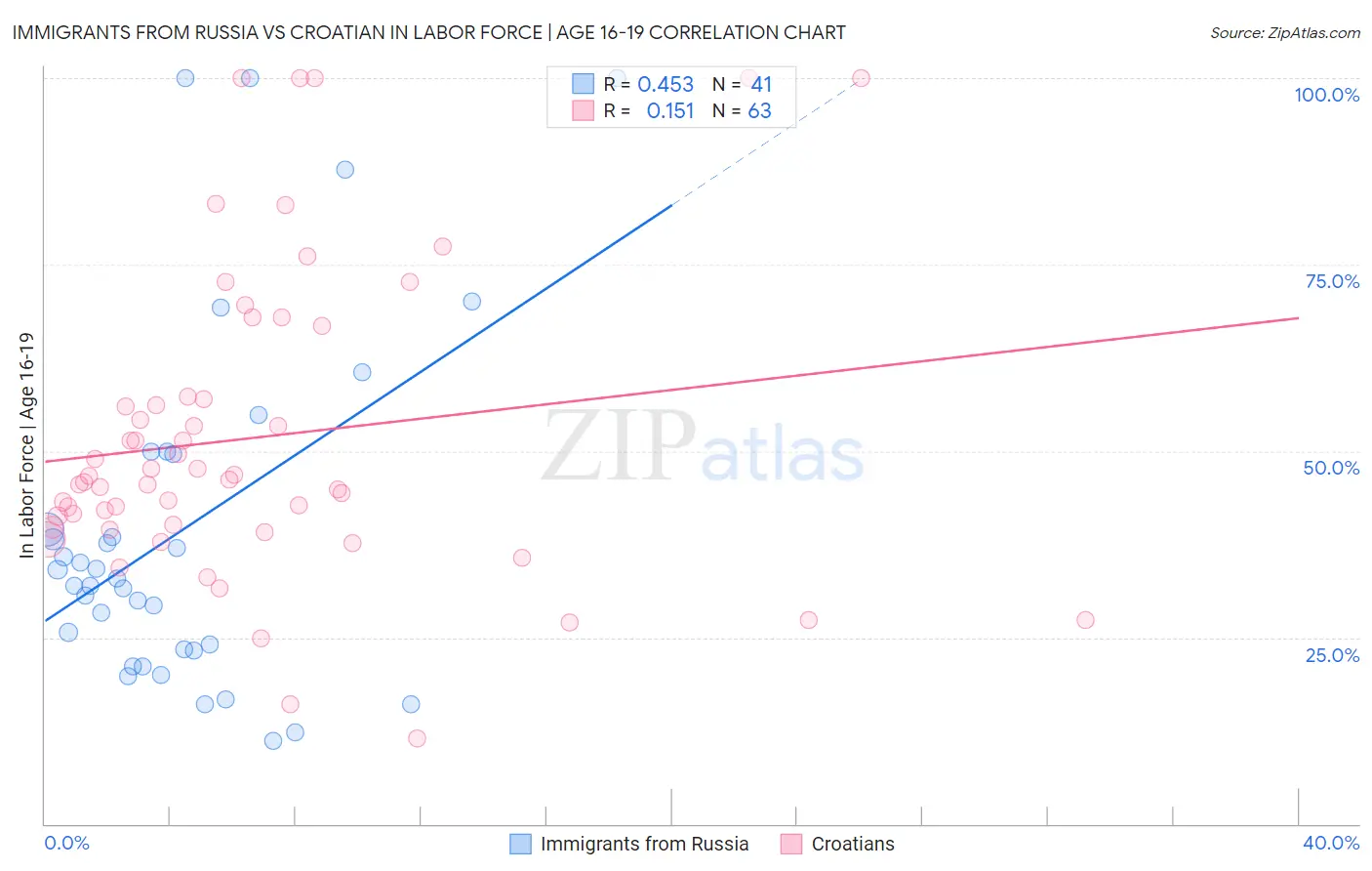 Immigrants from Russia vs Croatian In Labor Force | Age 16-19