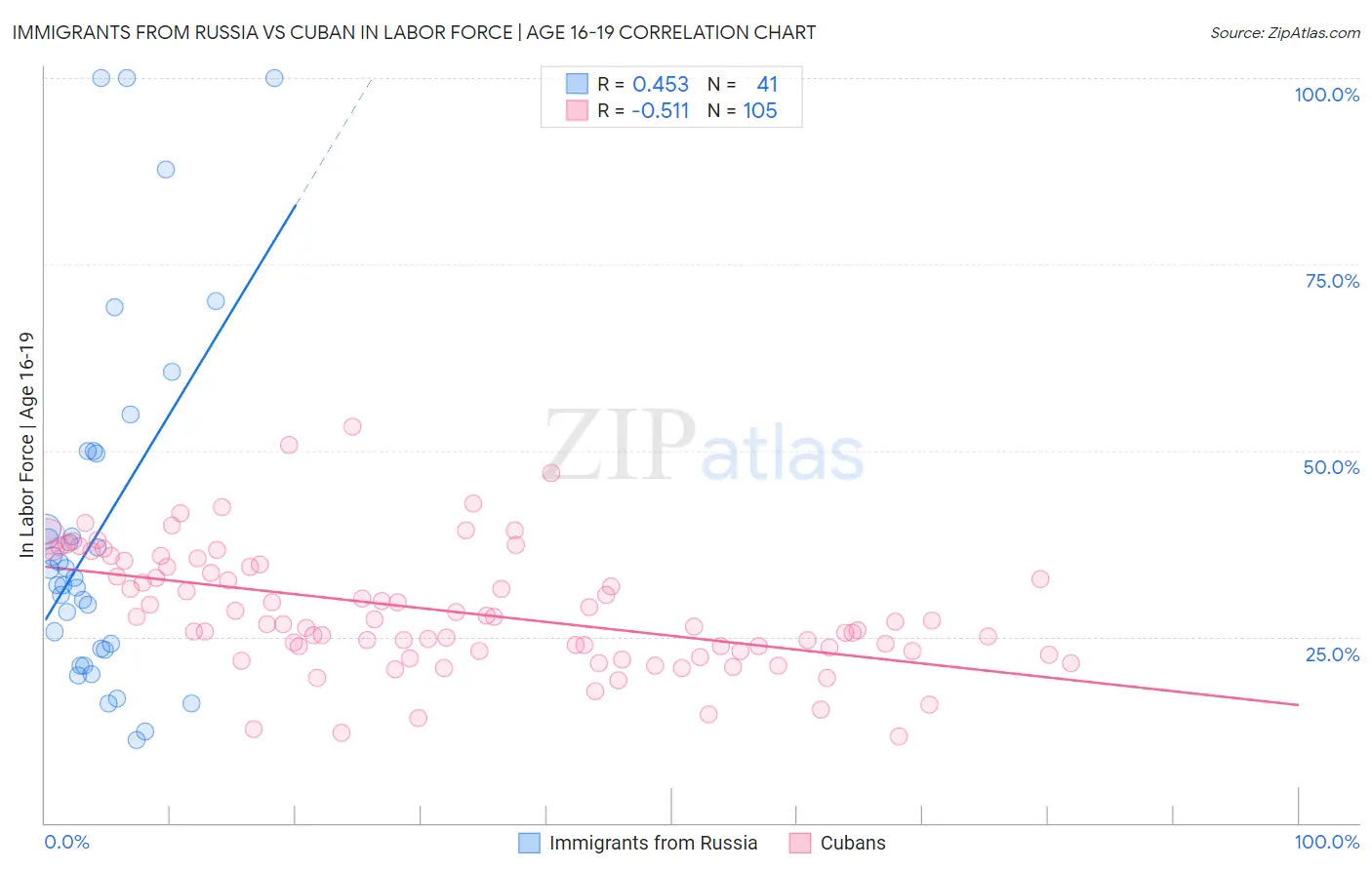 Immigrants from Russia vs Cuban In Labor Force | Age 16-19