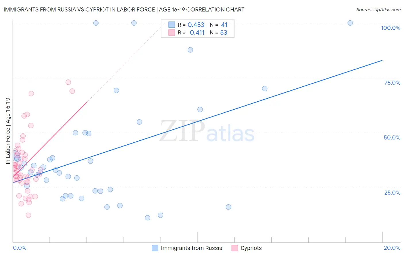 Immigrants from Russia vs Cypriot In Labor Force | Age 16-19