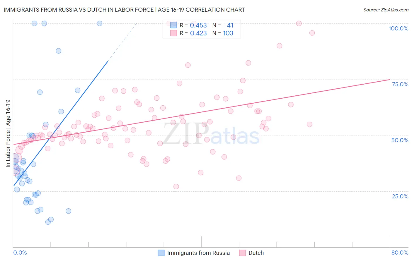 Immigrants from Russia vs Dutch In Labor Force | Age 16-19