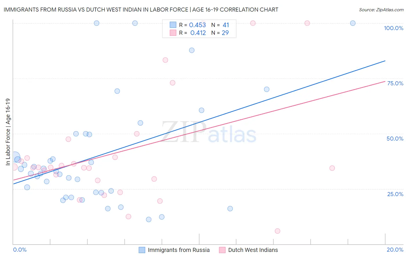 Immigrants from Russia vs Dutch West Indian In Labor Force | Age 16-19