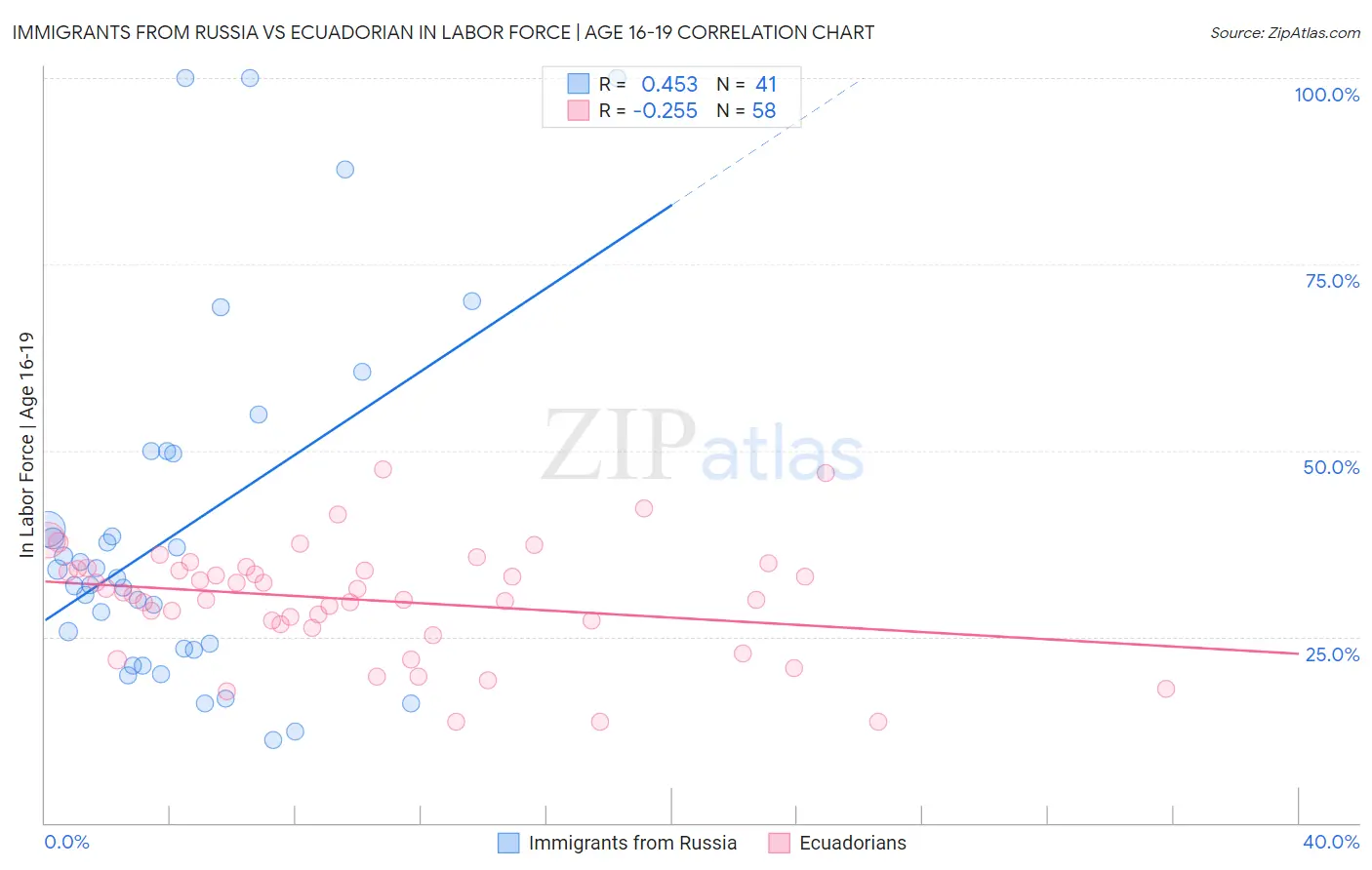 Immigrants from Russia vs Ecuadorian In Labor Force | Age 16-19