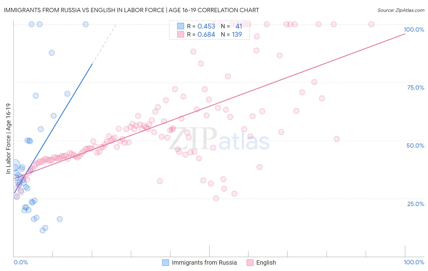 Immigrants from Russia vs English In Labor Force | Age 16-19