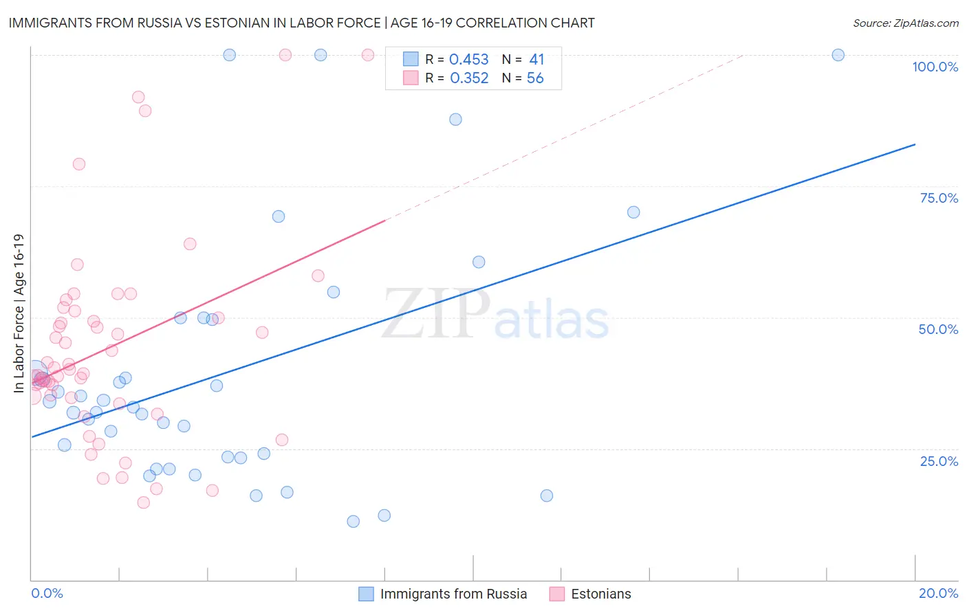 Immigrants from Russia vs Estonian In Labor Force | Age 16-19